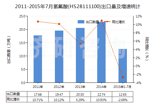 2011-2015年7月氫氟酸(HS28111100)出口量及增速統(tǒng)計(jì)